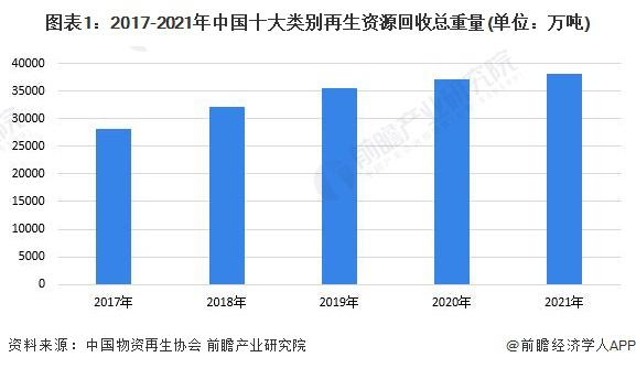 2023 年中國再生資源行業回收市場分析 再生資源回收量持續增長